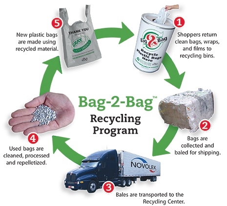 Plastic Bag Recycling Requires Different Strategies - Polychem USA